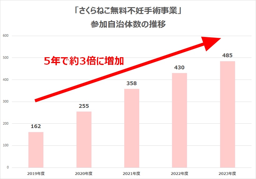 5年間の「さくらねこ無料不妊手術事業」参加自治体数の推移"/