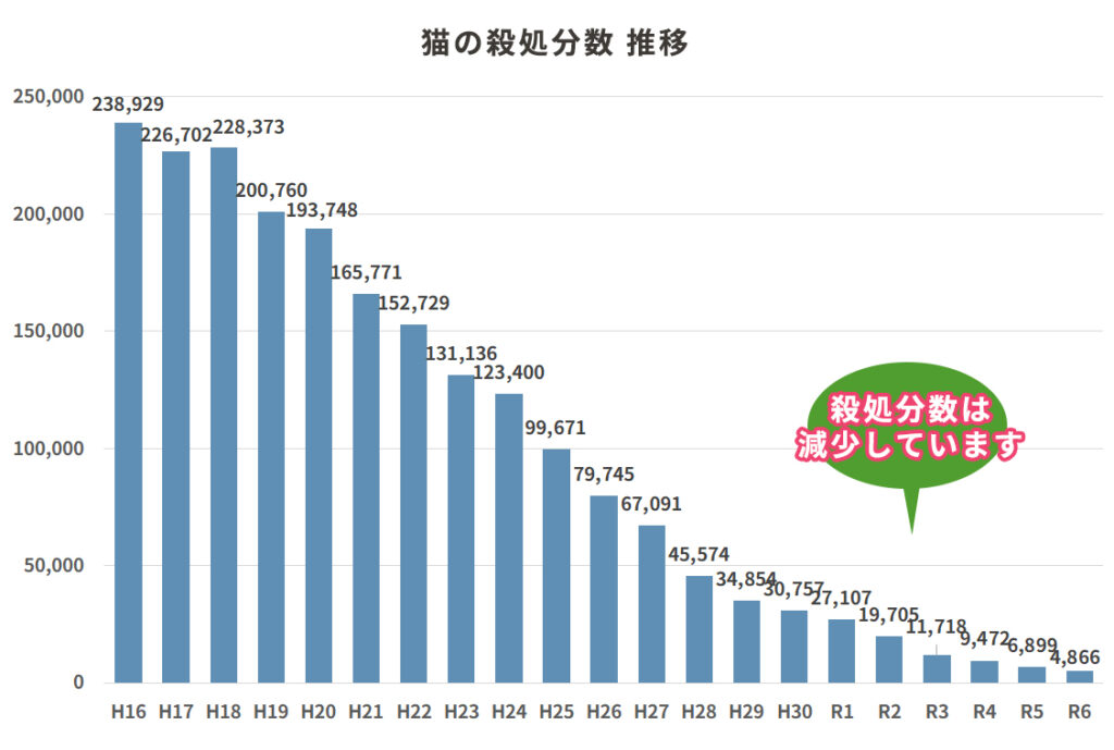 猫の殺処分数　推移